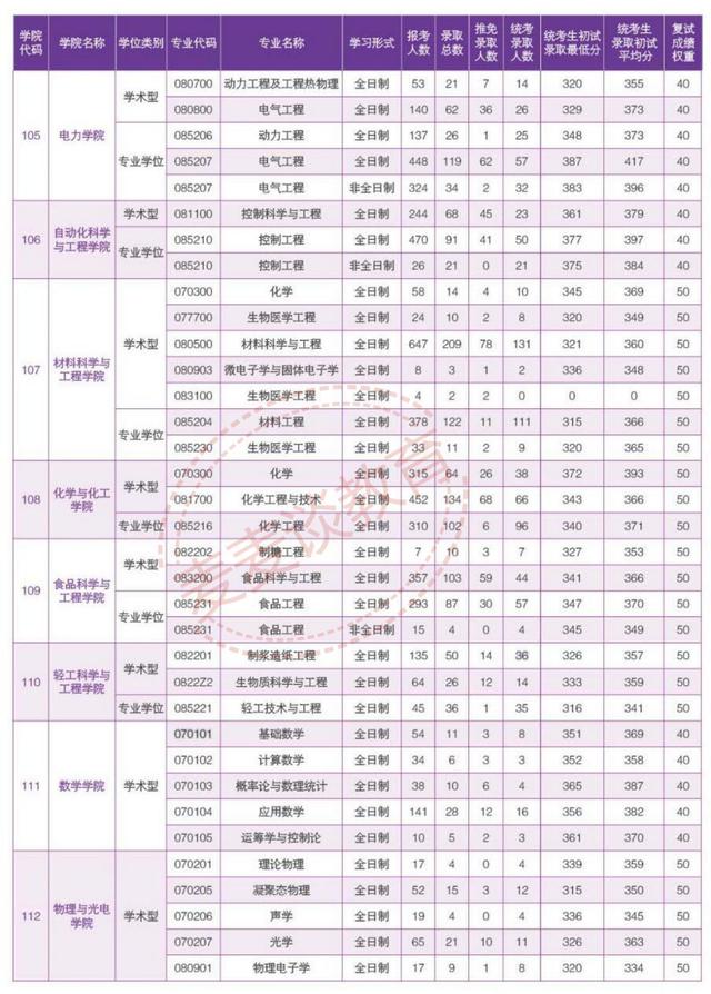 华南理工大学2018-2020年硕士研究生各学院各专业报录比及最低分