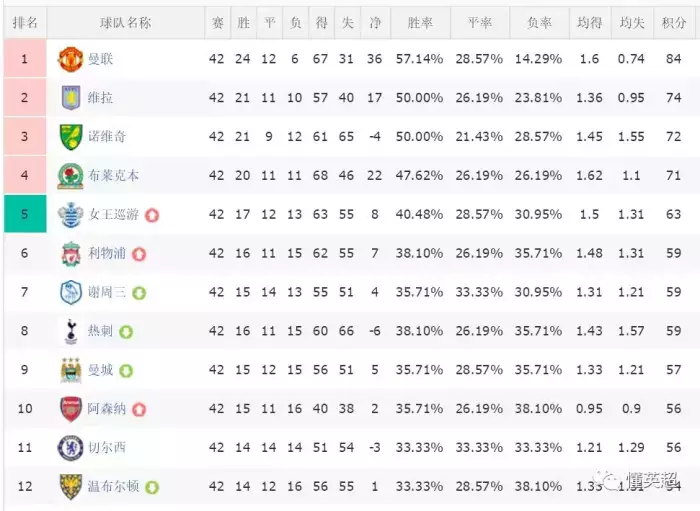 英冠升英超几个名额(英冠首支升级队诞生：从5战4分追到榜首，第二个名额也99%确定)
