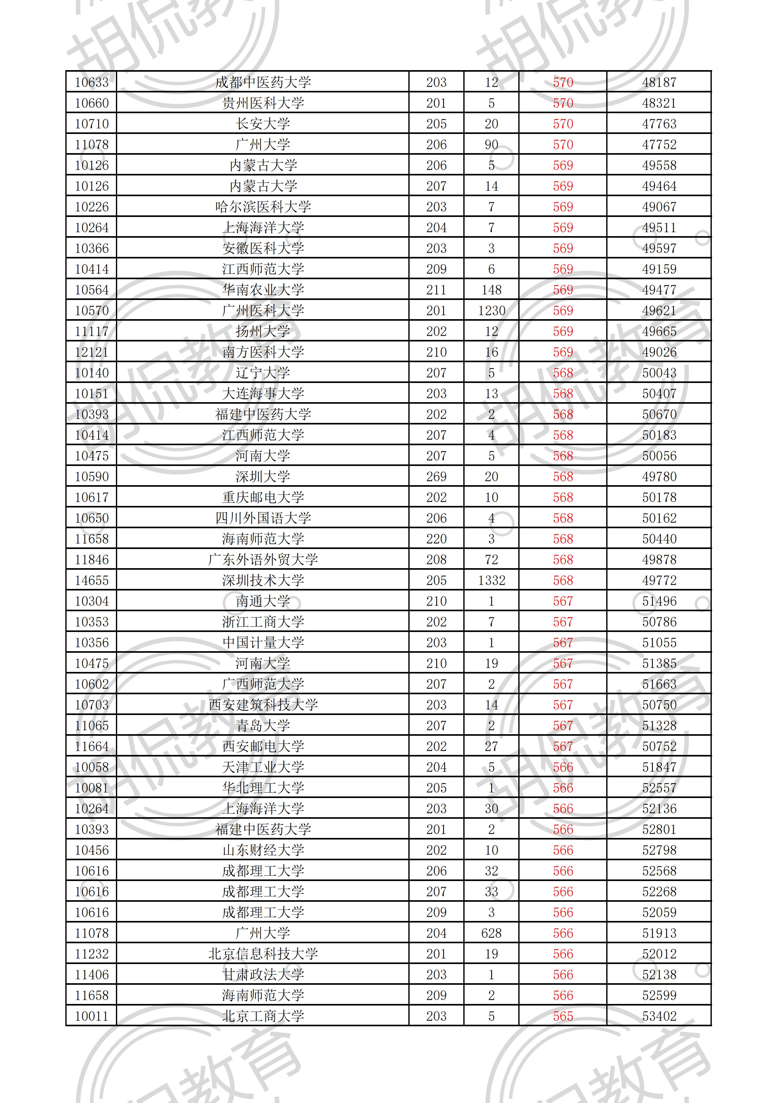 2021广东物理投档线排序版：中山大学最低629，多所名校爆大冷门