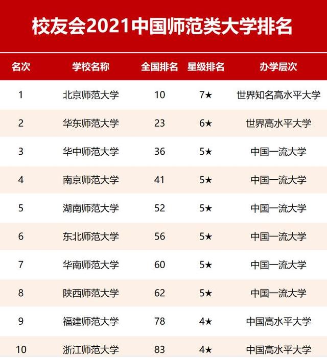 中国十大师范大学，中国十大名牌师范大学排名(附2022年最新排行榜前十名单)