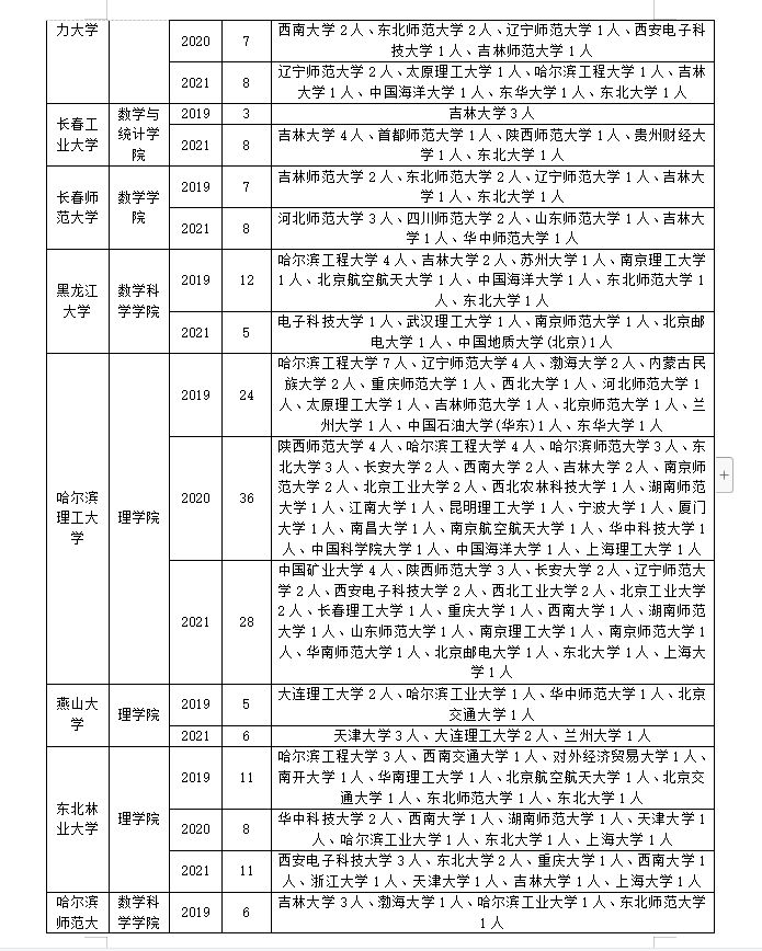 数学专业调剂如何调剂？怎么成功上岸？往年调剂信息先了解清楚