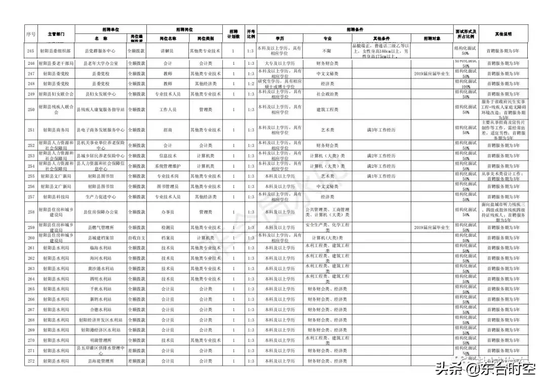 盐城最新招聘信息（盐城2019事业单位统一招聘）