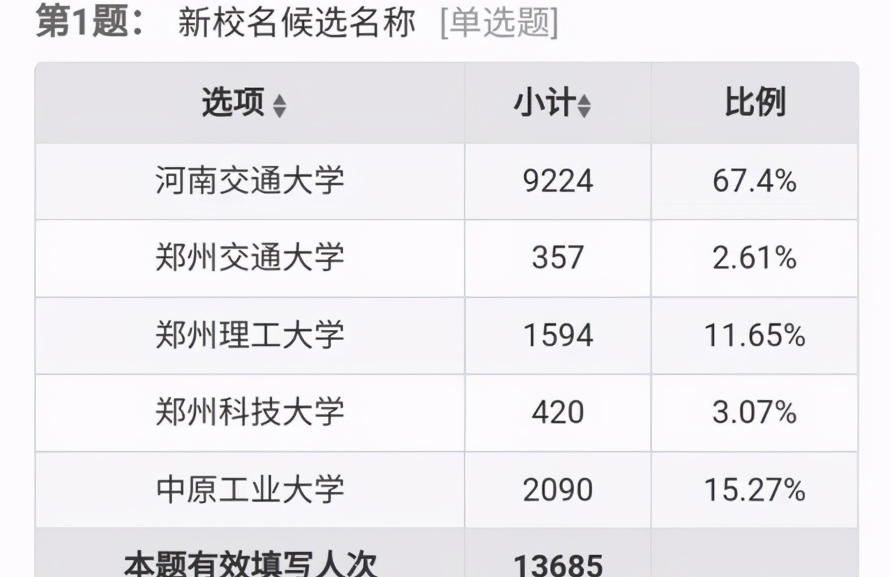 学院更名大学后优势多，但是命名却比较难，这11所学院取名不容易