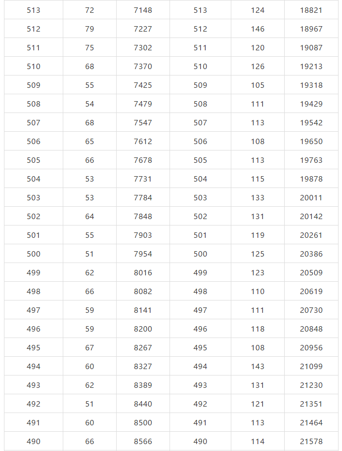 北京市2019年高考成绩一分一段表出炉！报考指南参考