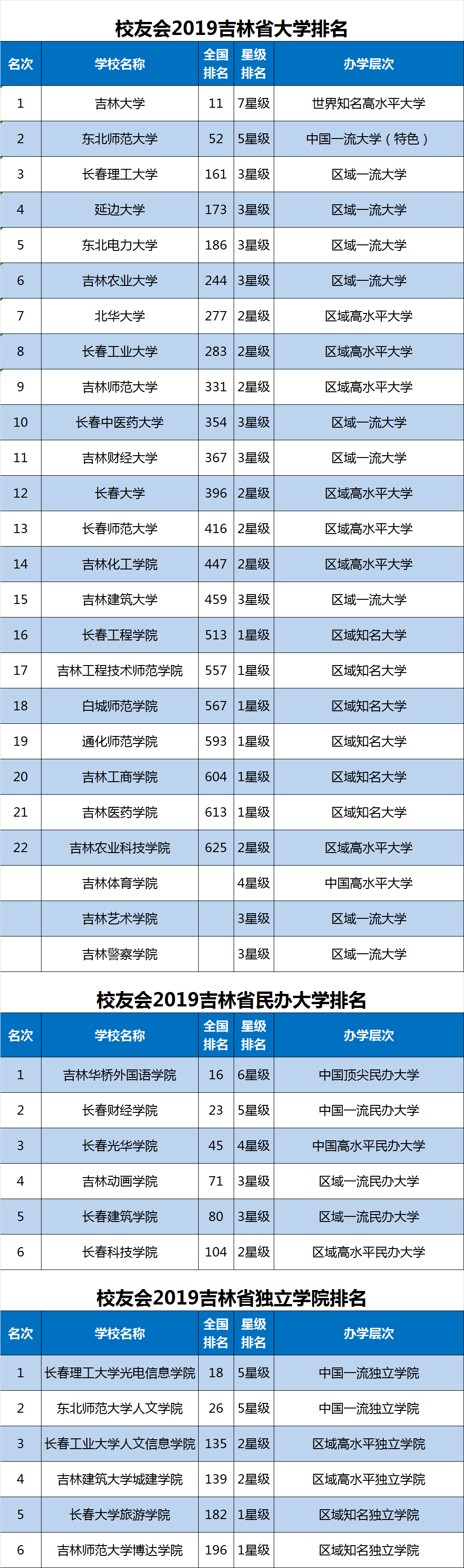 吉林省大学TOP20强，吉大第1，东北电力大学第5