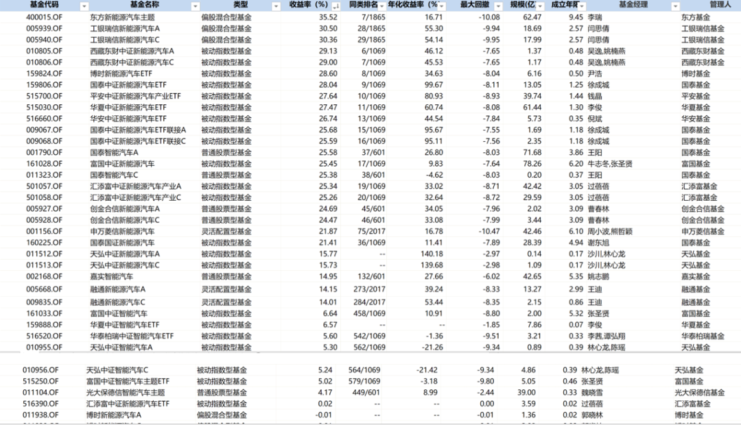 OMG，1年27只翻倍基金！新能源汽车基金哪家强？| 硬核选基