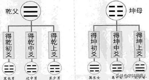 八卦和六十四卦的含义及演义