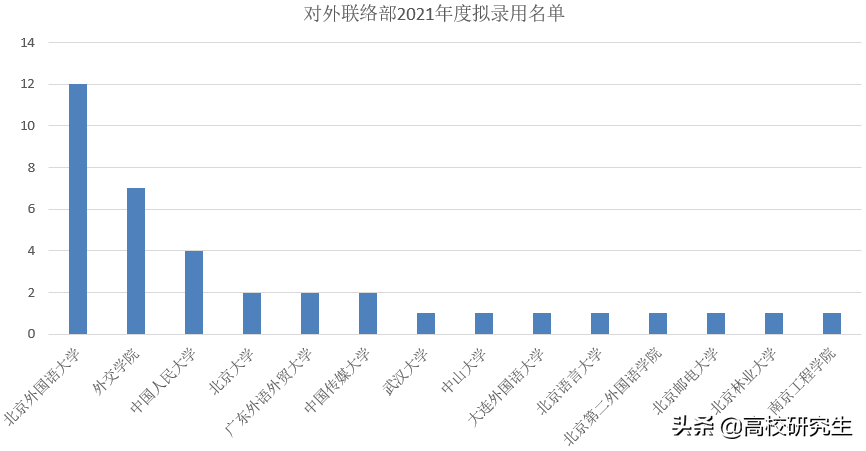 对外联络部招37人，八成名校生，北外登顶，这所“双非”表现亮眼
