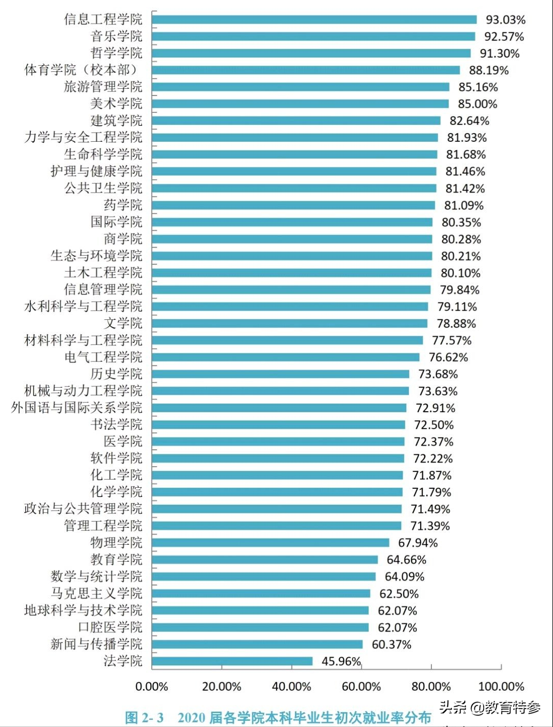 2020郑州大学就业情况：1125人进央企，本科月薪近7千