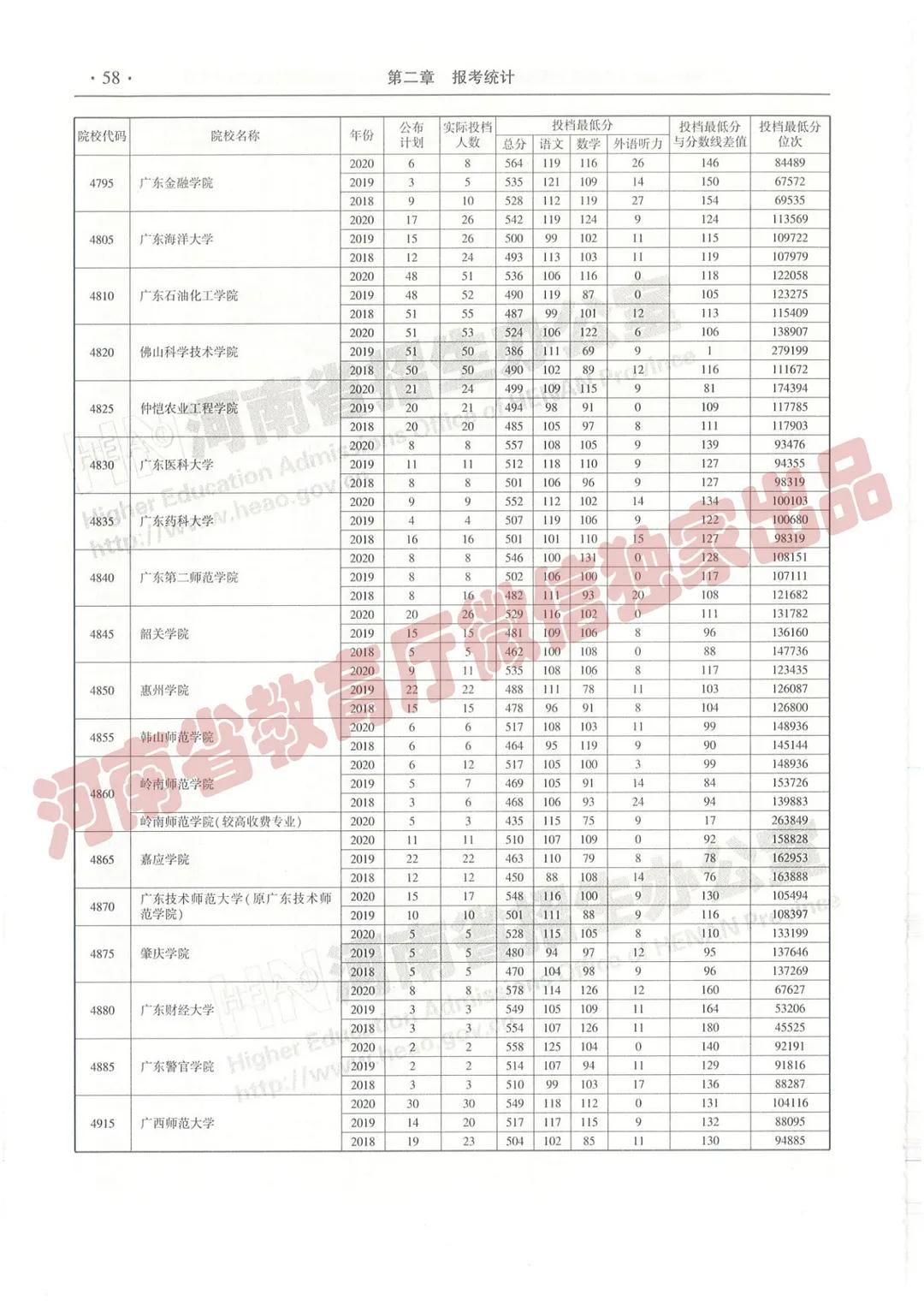 @报志愿必看！河南2018~2020各批高校投档线、位次对照表汇总