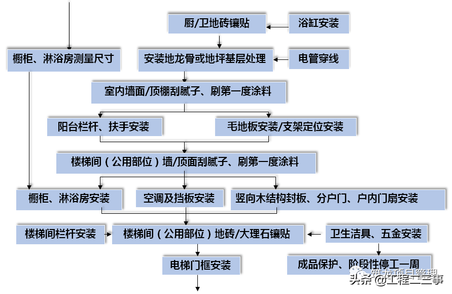 大趋势！全装修工程管理流程及阶段性管控要点，该学习了！