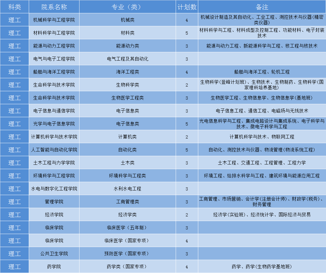 华中科技大学2019年各省招生计划公布，全国招生7180人，新增基础医学专业