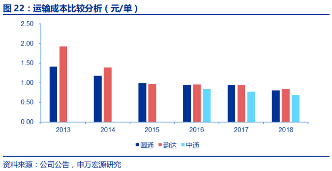 快递行业专题报告：电商快递单票成本的极限值在哪？