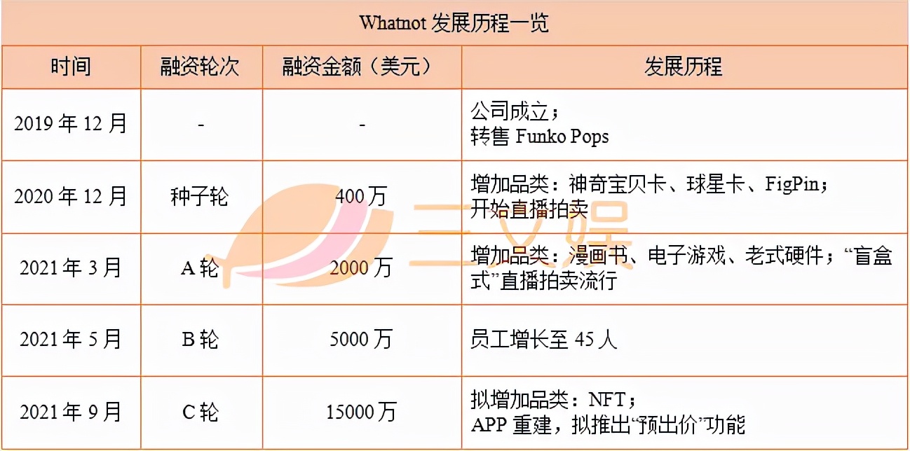 潮品电商被看好？Whatnot和NTWRK融了2亿美元