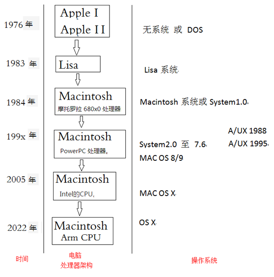Unix與Linux有什么關系？OSX從何而來？Window又是怎么回事？