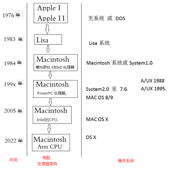 Unix与Linux有什么关系？OSX从何而来？Window又是怎么回事？