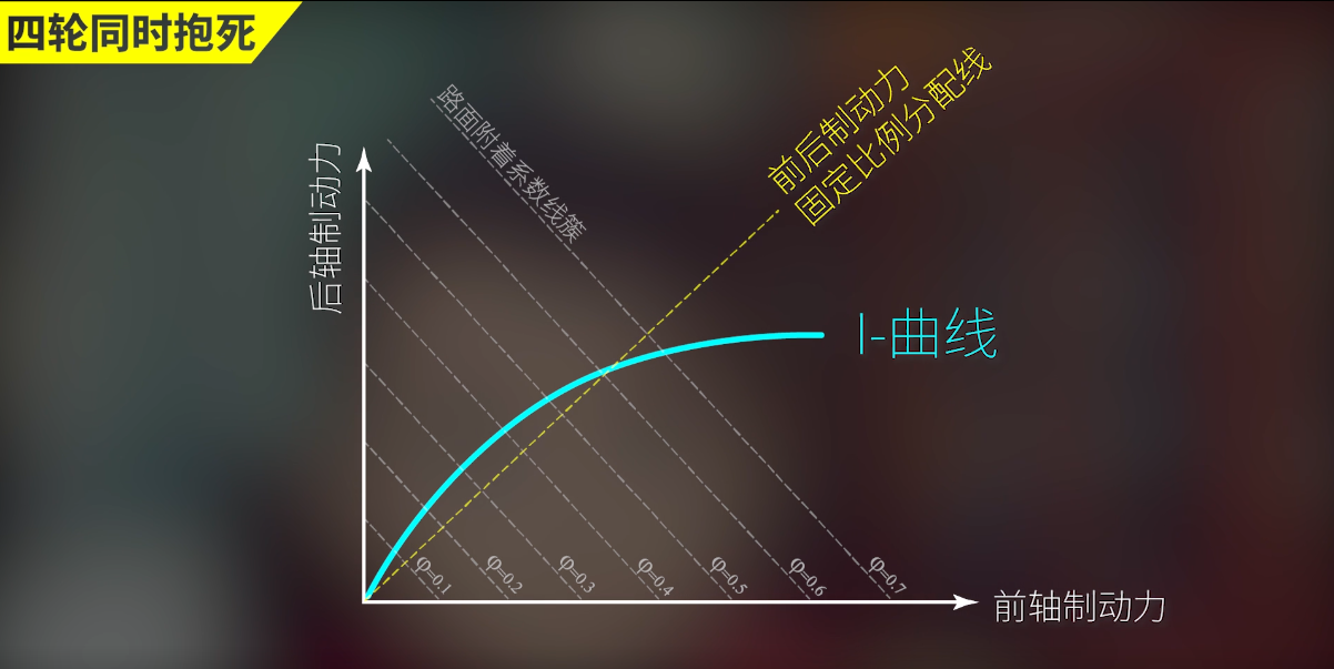 刹车时，前轮和后轮哪个先抱死更要命？