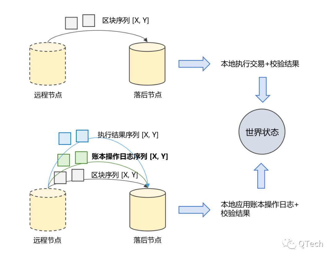 区块链 ≠ 分布式存储