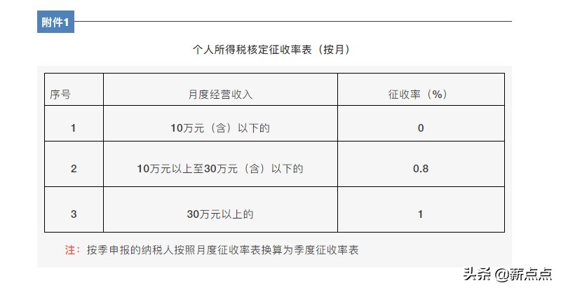 深圳个体户核定征收的最新消息｜税点点分享