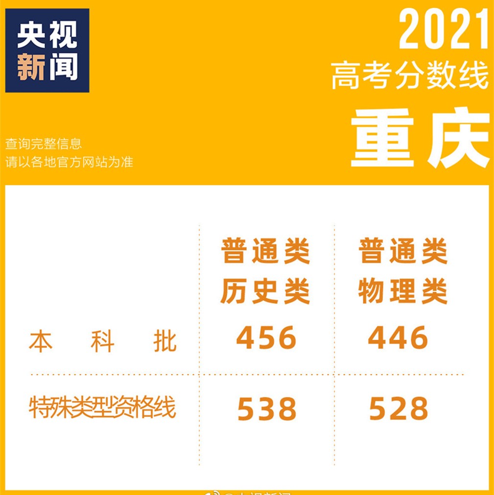 2021高考成绩已出，各地区相继公布录取分数线，看看你能上几本？