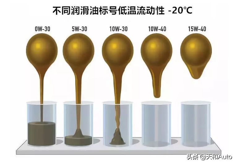 数九隆冬时教你如何换机油：选择参数&合理加注量
