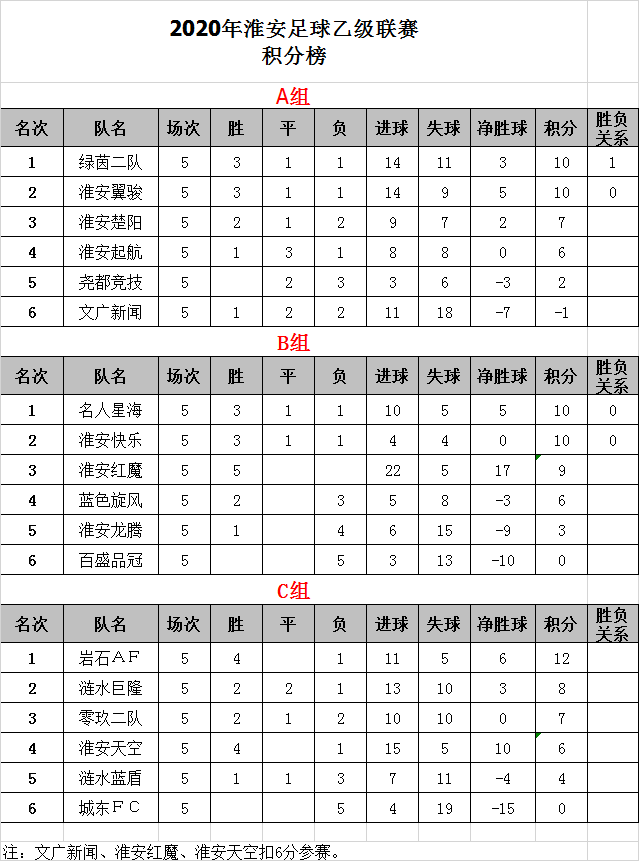 淮安足球网(2020年淮安足球联赛记录)