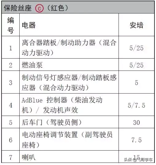 奥迪A3.A4.A5.A6.A8系列全部车型常见车型保险丝位置功能说明