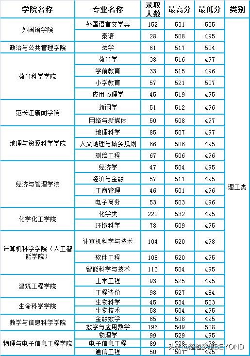 内江师范学院2021年四川省本科专业录取分数统计