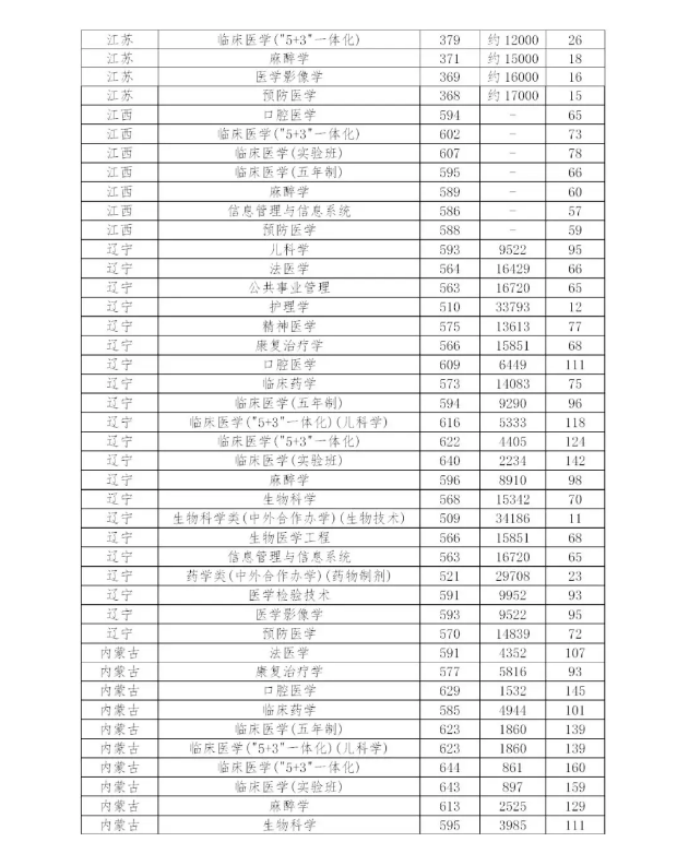 多少分能上中国医科大学？近3年分省分专业录取分数权威发布！