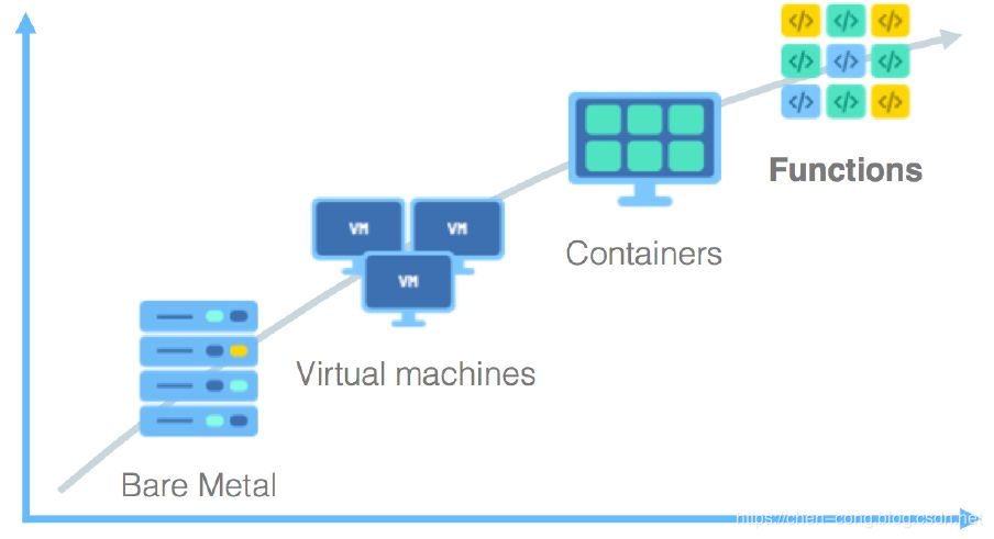 VMware/KVM/Docker的区别