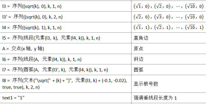 一图看懂怎么在数轴上画出表示根号n的点——GeoGebra制作教程