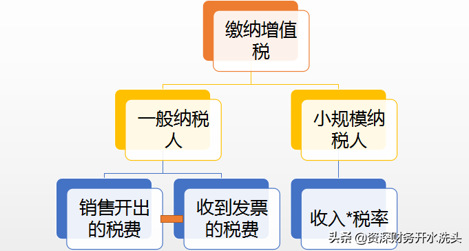 什么是发票“抵扣”，“抵扣”、“不抵扣”有什么区别？