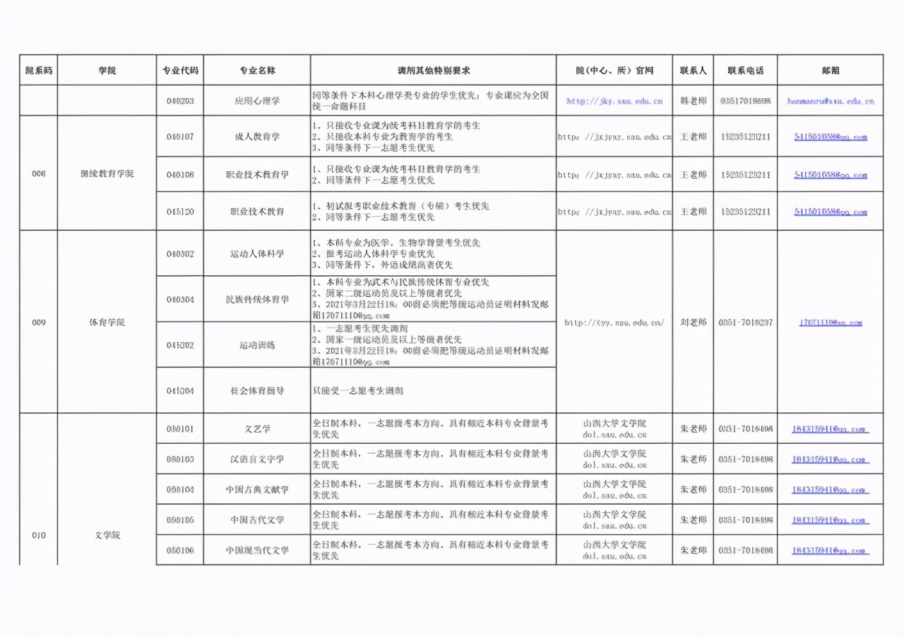 山西大学2021硕士研究生招生调剂汇总！第二批仅剩5个专业
