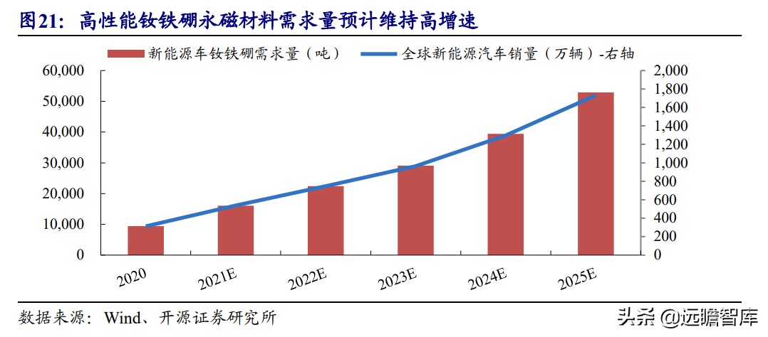 电机：上游稀土走高、中游钕铁硼磁材供不应求，下游电机三足鼎立