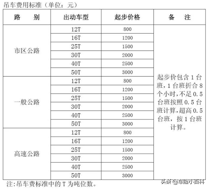 300元拖车费，保险公司和车主谁来承担更合理？