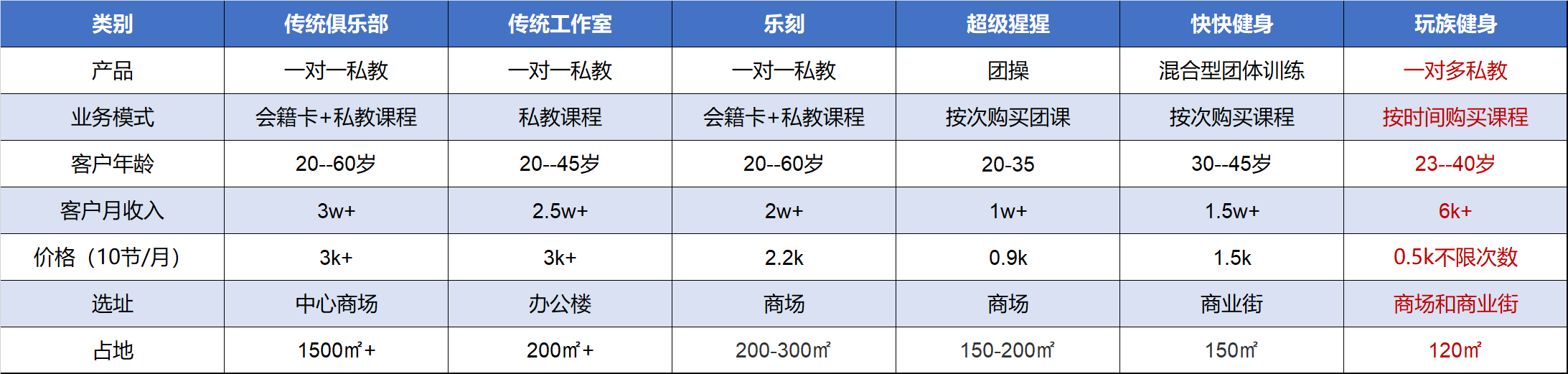 世界500强高管做社区健身房：打破“盈利难”魔咒 出勤率高同行5倍