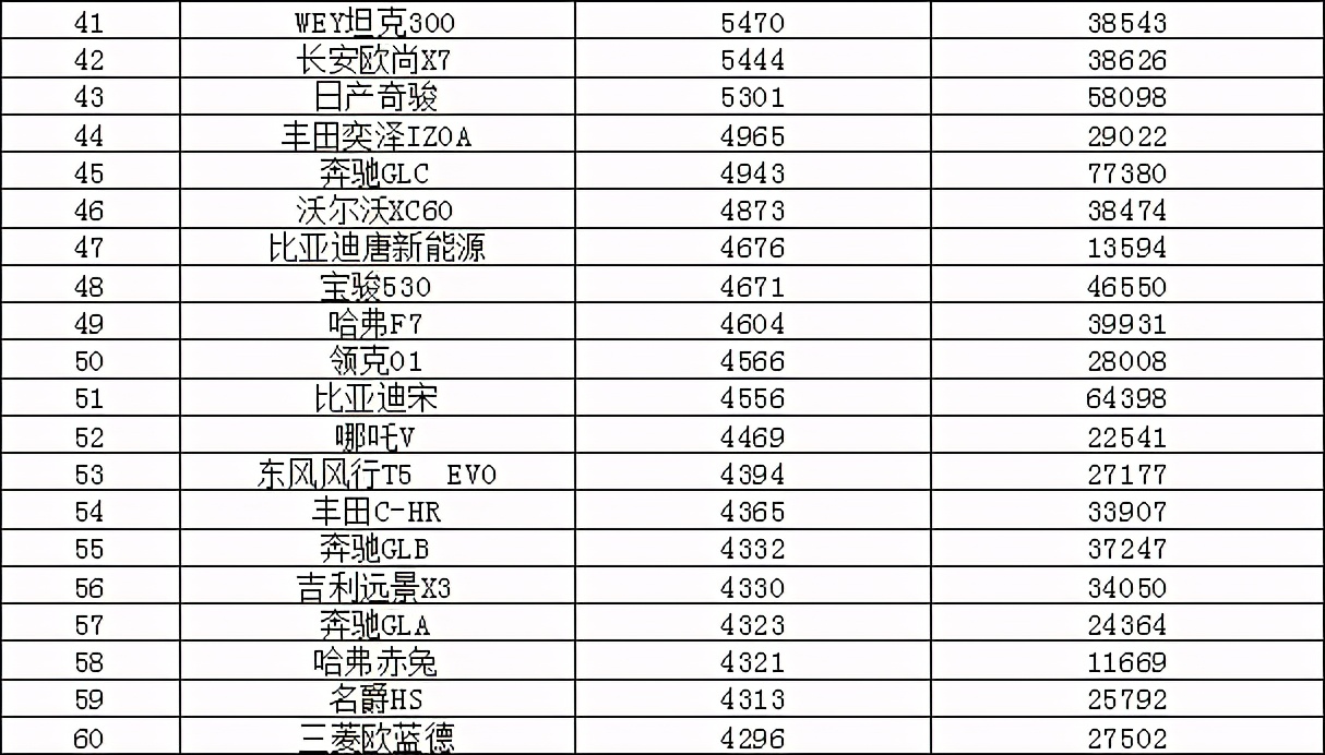 奇瑞上榜/天籁表现亮眼 2021年7月汽车销量排行榜