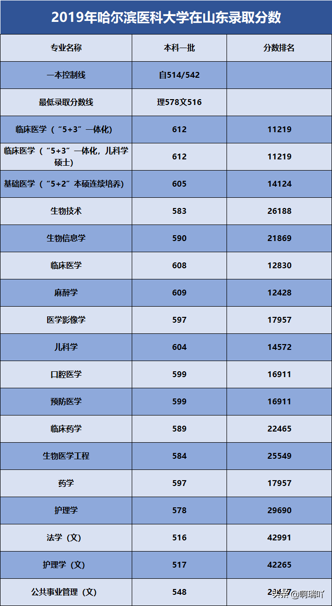 分数线丨2019年哈尔滨医科大学在陕西、山东、吉林各专业分数线