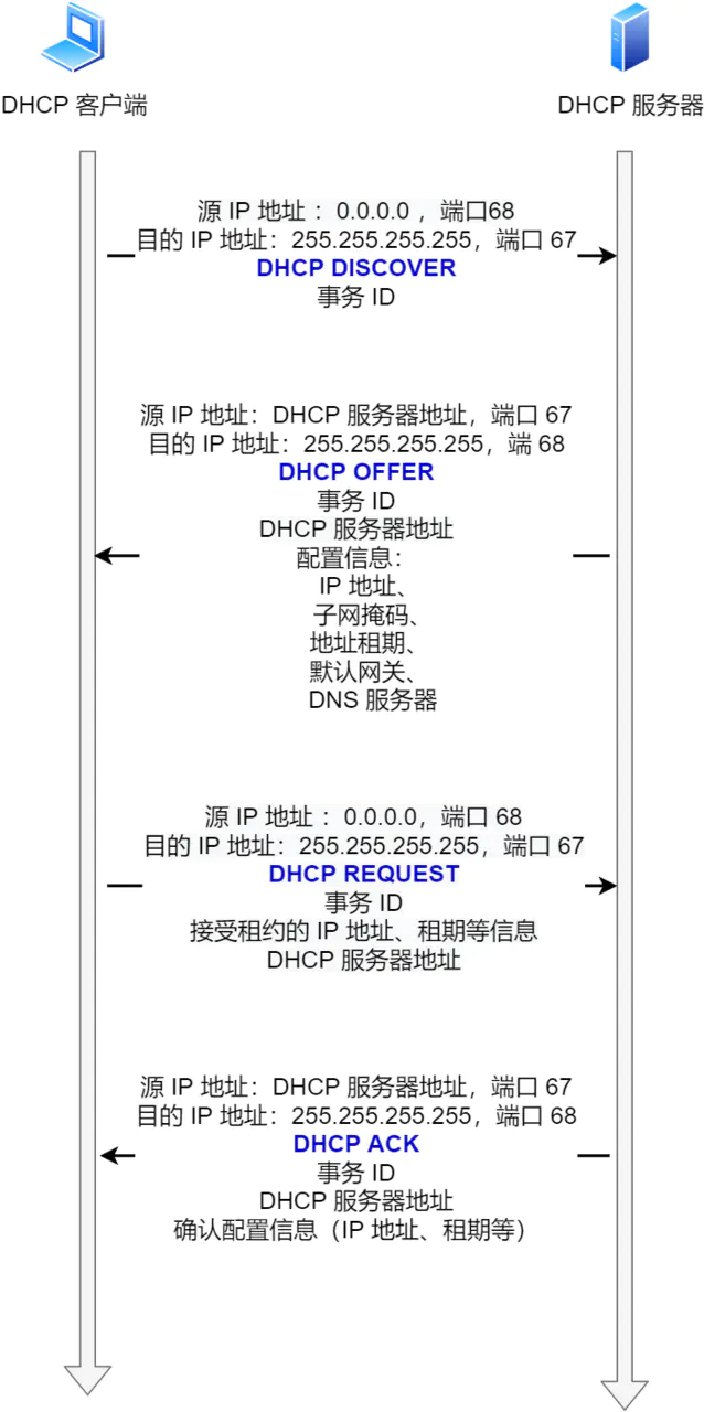 IP 网络基础知识全解，网关、DNS、子网掩码、MAC地址、IPV6大总结