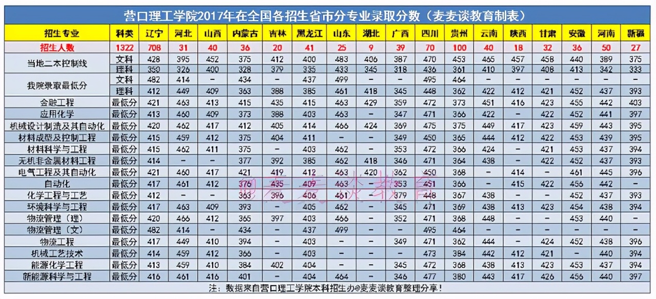 营口理工学院近三年在全国各招生省市分专业录取分数+招生计划