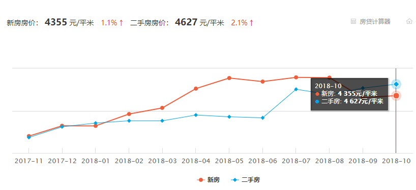 菏泽10月房价平均降56元/㎡，鄄城上涨388元/㎡，牡丹区下降最大