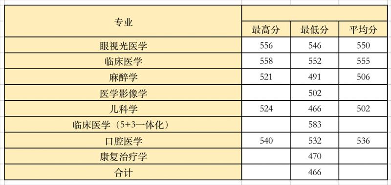 2022高考：温州医科大学2021年在各省市本科招生的专业录取分数线