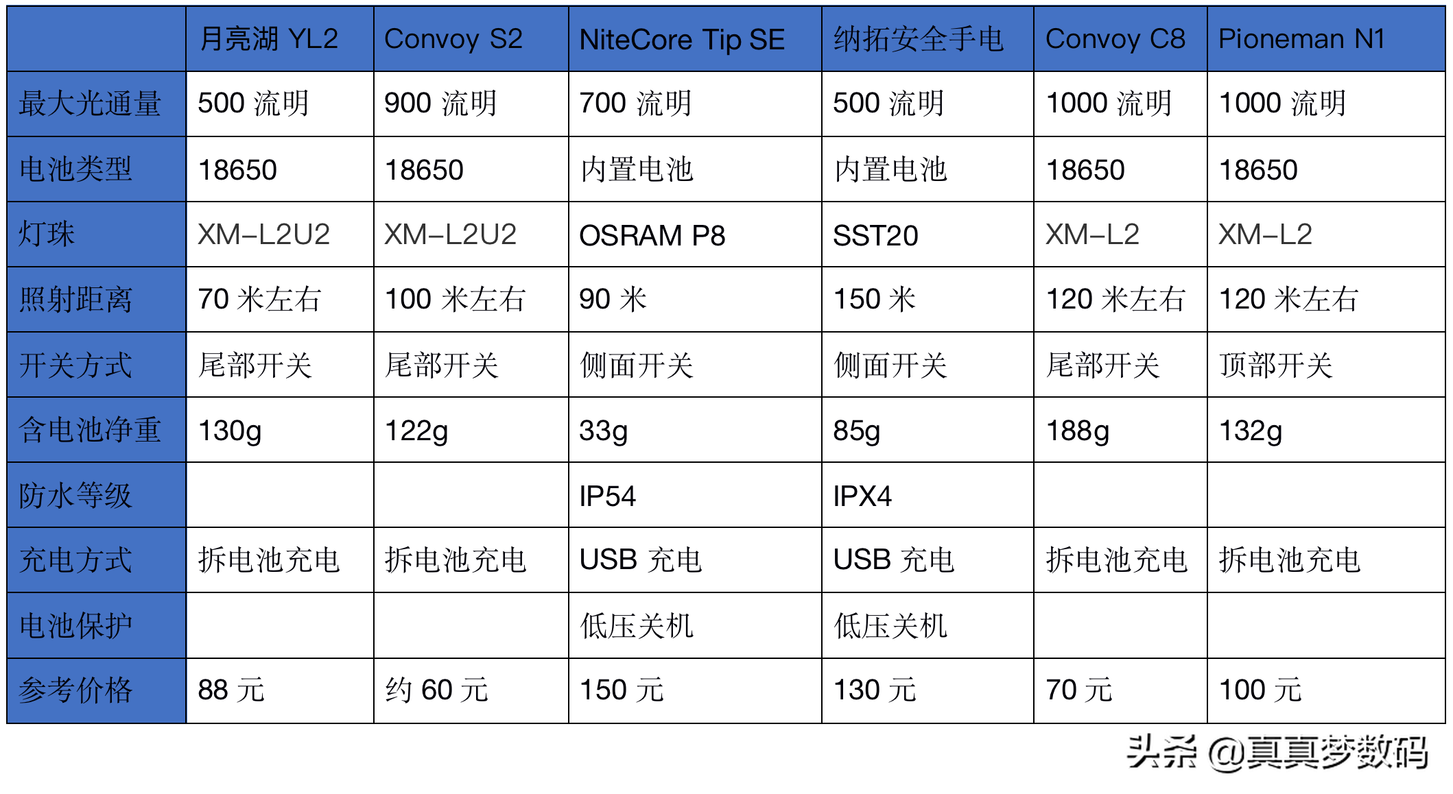 2021强光手电选购经验 篇一：盘点我的高性价比强光手电筒