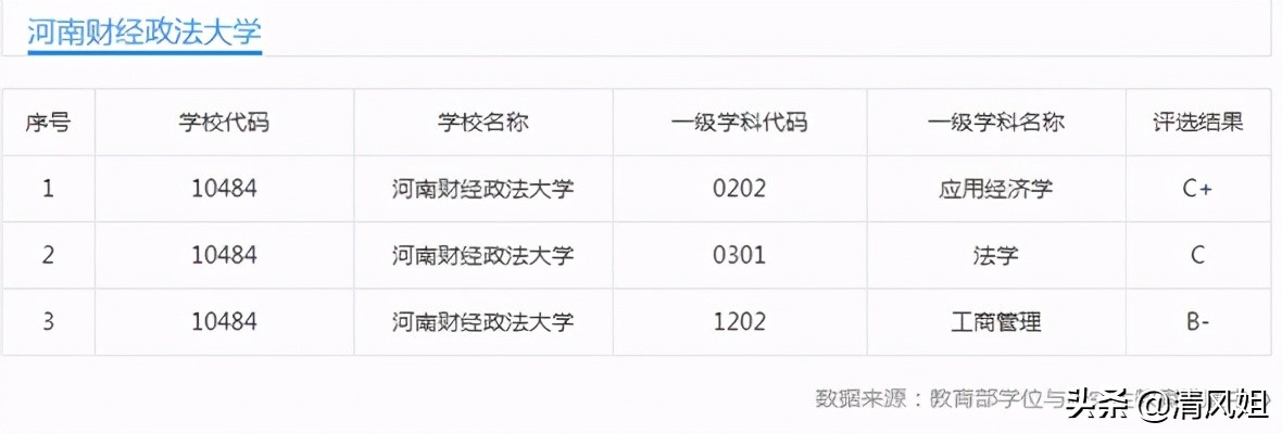 高考：为中等考生推荐性价比高的大学之 28：河南财经政法大学