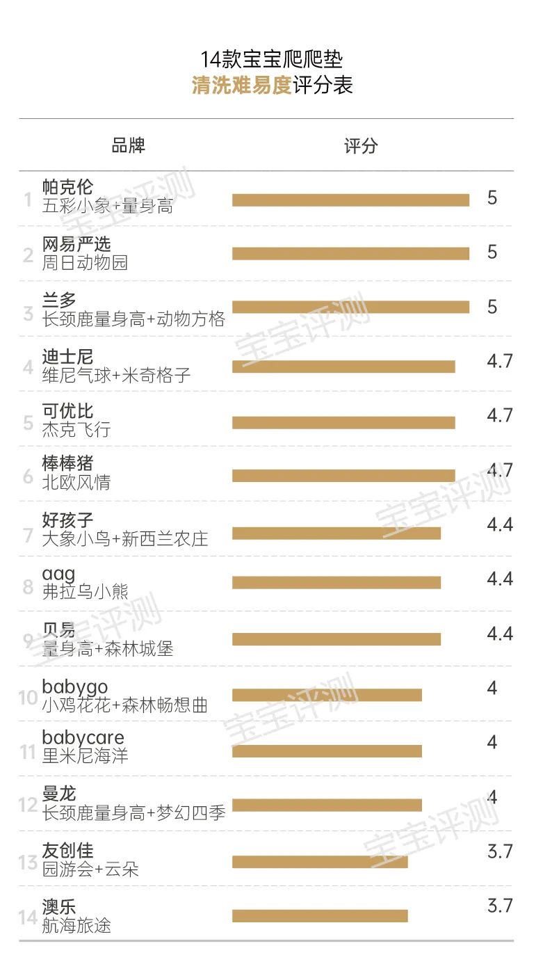 14款寶寶爬爬墊測評：一款檢出甲酰胺，一款檢出多環(huán)芳烴