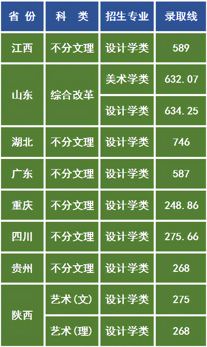 美术联考分252文化分528，林军能被华东师范大学录取吗？