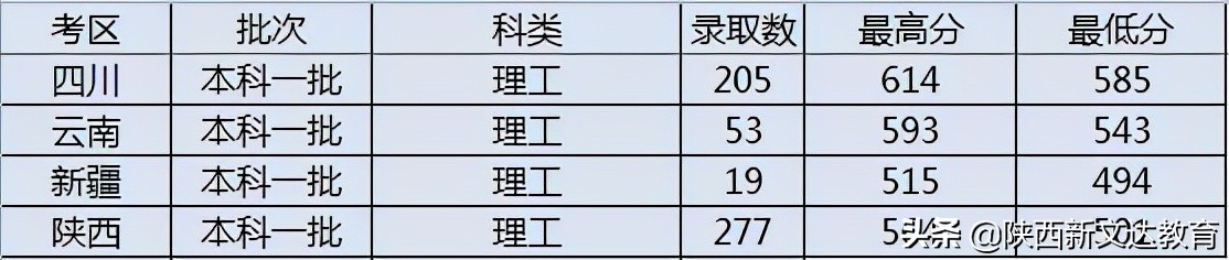 全国53所重点大学各省投档线汇总，哪个省的考生大学难考？
