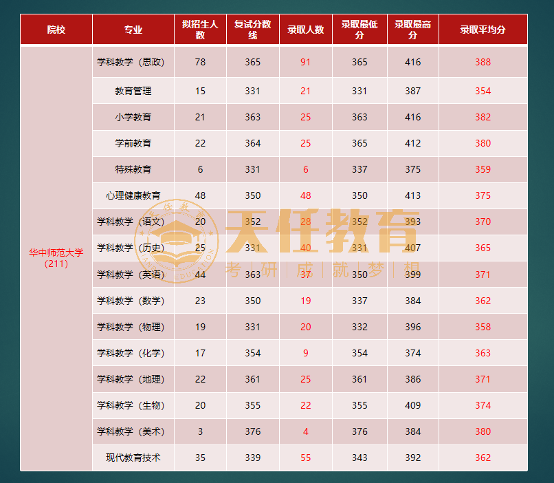 三峡大学考研分数线（22考研）