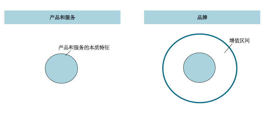 都在说品牌，品牌到底是什么？