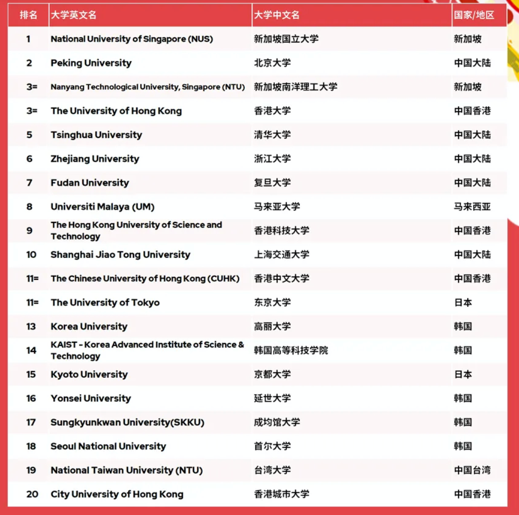 【热搜】香港大学排名：港大第1，港中大第3！快看！